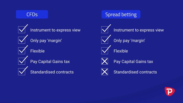 CFDs vs Spread Betting: Getting Market Leverage