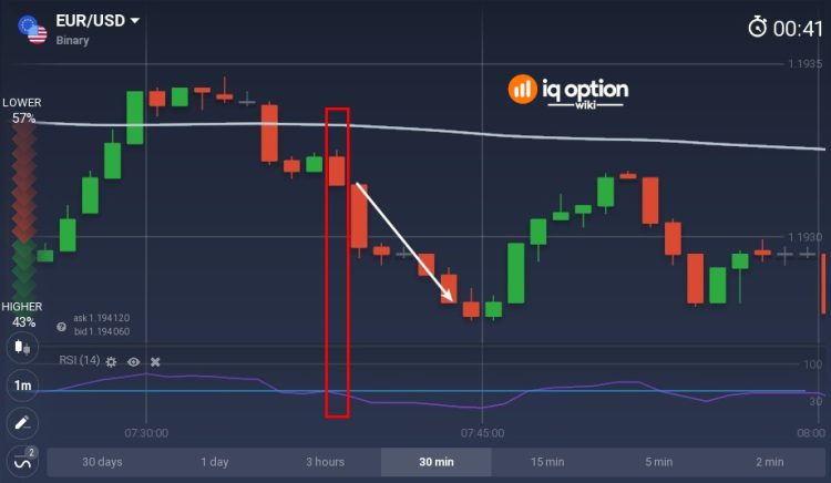 How To Use A Binary Options Strategy To Maximize Profits?