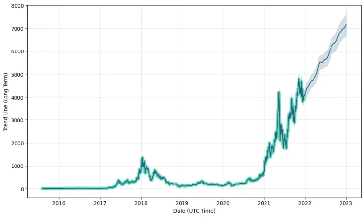 What You Need To Know About Ethereum Price Prediction 2025?